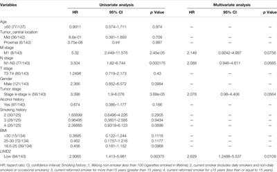 LIMD2 is a Prognostic and Predictive Marker in Patients With Esophageal Cancer Based on a ceRNA Network Analysis